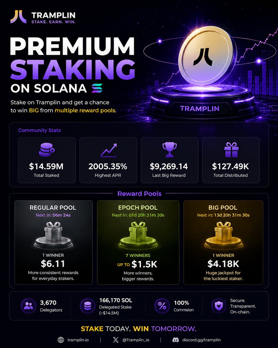 maivan120's tweet photo. Tramplin is starting to attract real liquidity on Solana 👀

• $14.59M total staked
• 3,670 delegators
• $127K+ rewards distributed
What’s interesting is that the reward system is split into multiple pools:
🎯 Regular Pool : $6.4 every 20 minutes
→ consistent rewards for smaller stakers

🚀 Epoch Pool :~2 days
→ up to $1.6K shared across multiple winners

💰 Big Pool: ~ 30 days
→ current jackpot sits at $4.93K
APR is no longer fixed like traditional staking.
Some smaller wallets are reaching extremely high APRs thanks to the randomized reward model 🎲

This is no longer just “stake and earn”
→ it’s premium staking.
And it seems the crowd is slowly starting to notice.
@Tramplin_io