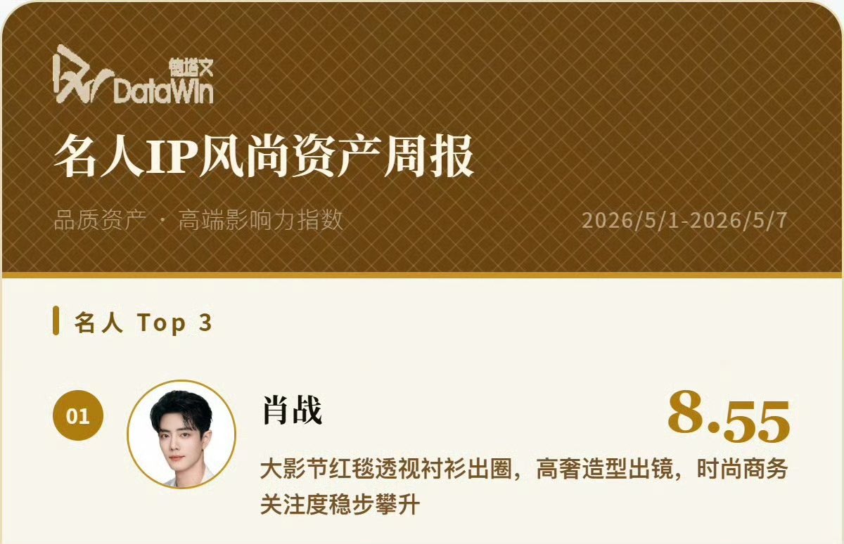 Xiao Zhan has topped the Datawin Celebrity IP Fashion Assets rankings for multiple consecutive weeks!

#XiaoZhan