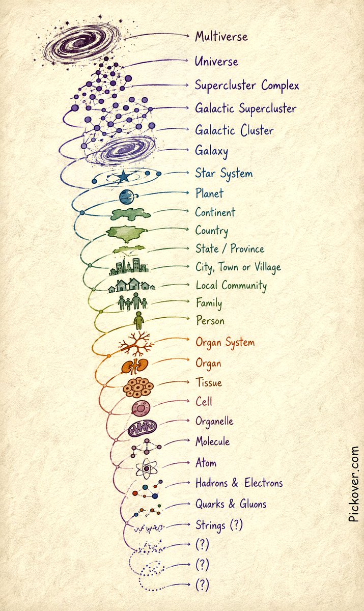 “Reality in Layers.” The Stratified Cosmos.

I created this diagram, stimulated by storyality.wordpress.com/2014/07/15/sto…