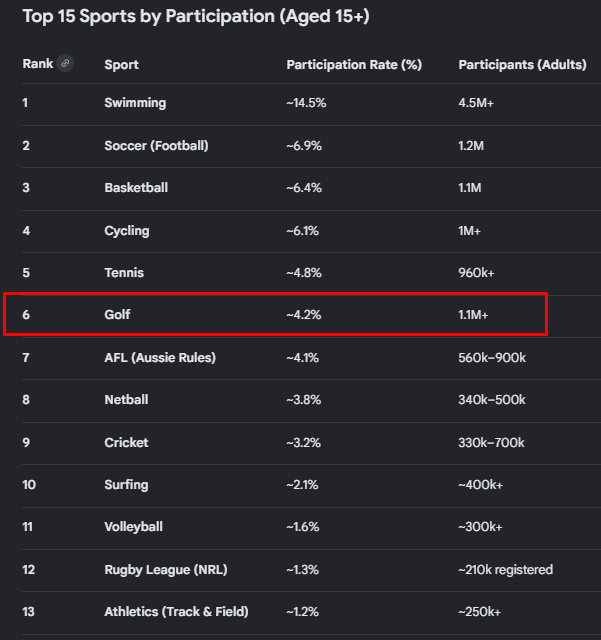 deepap73's tweet photo. @bennyhillsgoat @MarkAllenGolf Minor sport... https://t.co/chlPukRZoP