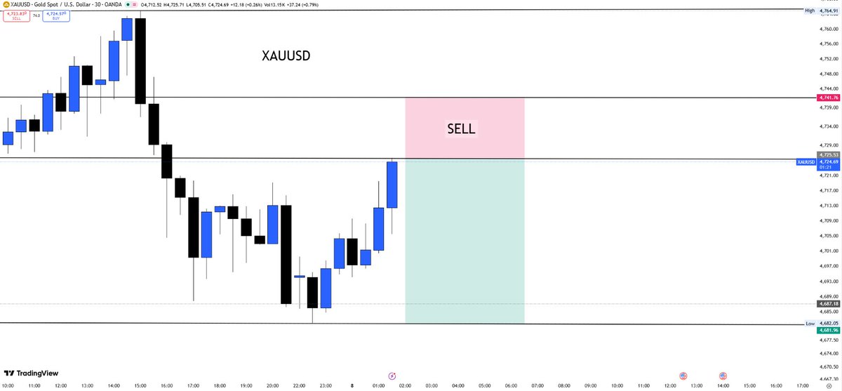 BuriroHaroon's tweet photo. 📉 #XAUUSD / #GOLD – A potential short setup brewing.

Looking at a sell opportunity in the 4725–4740 zone, targeting:
🎯 4710
🎯 4690
🎯 4670

⚠️ Only changes if 4750 breaks—above that, 4780+ becomes likely

Stay tuned for real-time gold updates.
Like &amp; Follow for more 🔁 https://t.co/rvq7BC12AG