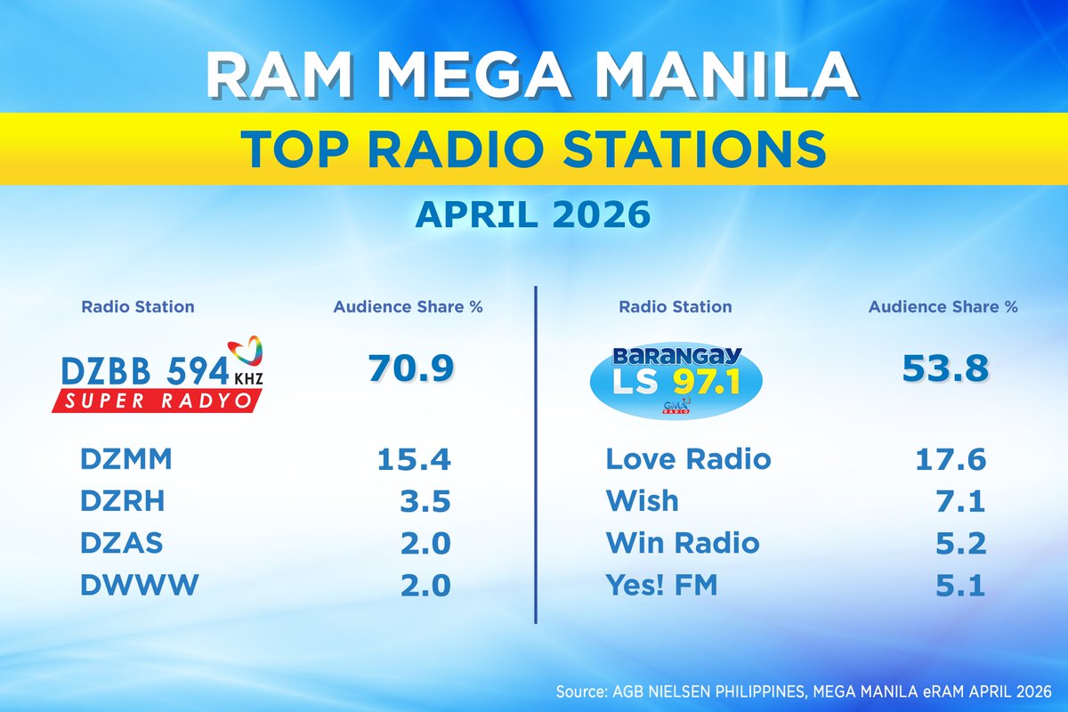 DZBB Super Radyo tweet media