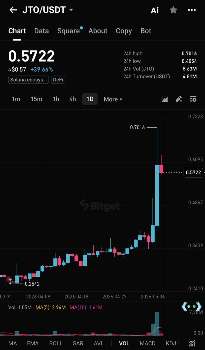bitget's tweet photo. Smart Signals for today 📈

$JTO +40% after @jito announced the @jtx_trade trading terminal.

$ONDO +10% as TVL hits $3.58B and annual fees reach $66M https://t.co/wtj6gCQHJa