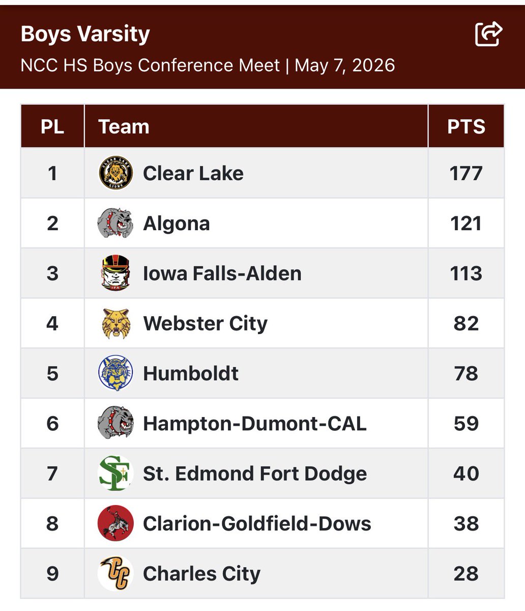 ClearLakeTF's tweet photo. 2026 NCC Boys Team Champions 🏆 https://t.co/ft6FbXblnT