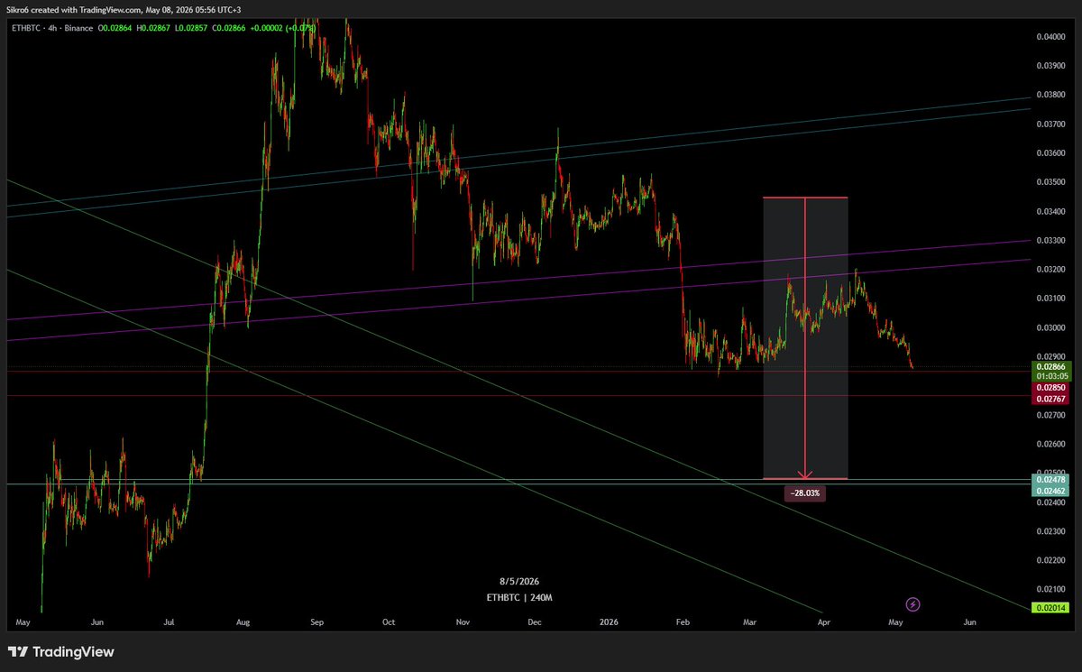 CBATrades's tweet photo. $ETHBTC https://t.co/X0cWhHFO0F