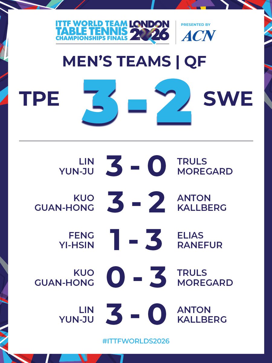 WTTGlobal's tweet photo. A strong performace from Team Chinese Taipei🙂‍↕️

They overcome Team Sweden in a 3-2 battle to secure the Semifinal spot where they will face Team Japan next! 👊🔥

#ITTFWorlds2026 #TableTennis #100YearsofTableTennis https://t.co/sK0o7KImbG