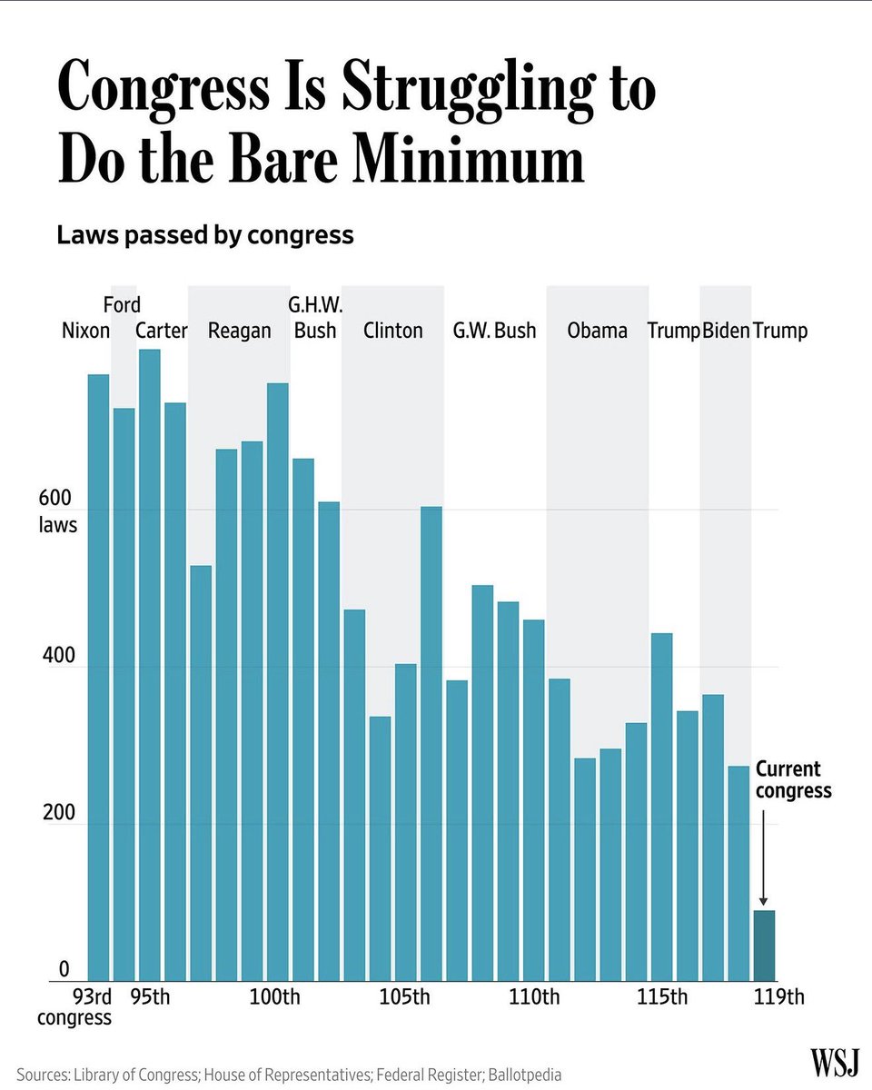 tify330's tweet photo. I have always said Republicans hate to work. It’s easier to destroy than to build. https://t.co/1WM9GGmHCB