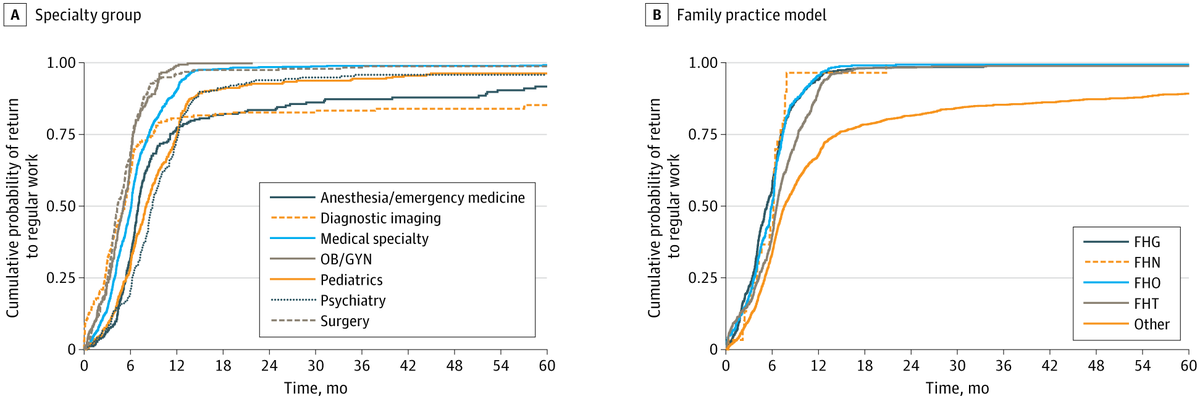 JAMAWomenHealth's tweet photo. This population-based study found that Ontario physicians increased their workload during early pregnancy, with a reduction in clinical activity in the third trimester and pronounced specialty differences in leave duration and return-to-work patterns. 

https://t.co/1EFuJbe4XH https://t.co/FThdF3vFNu