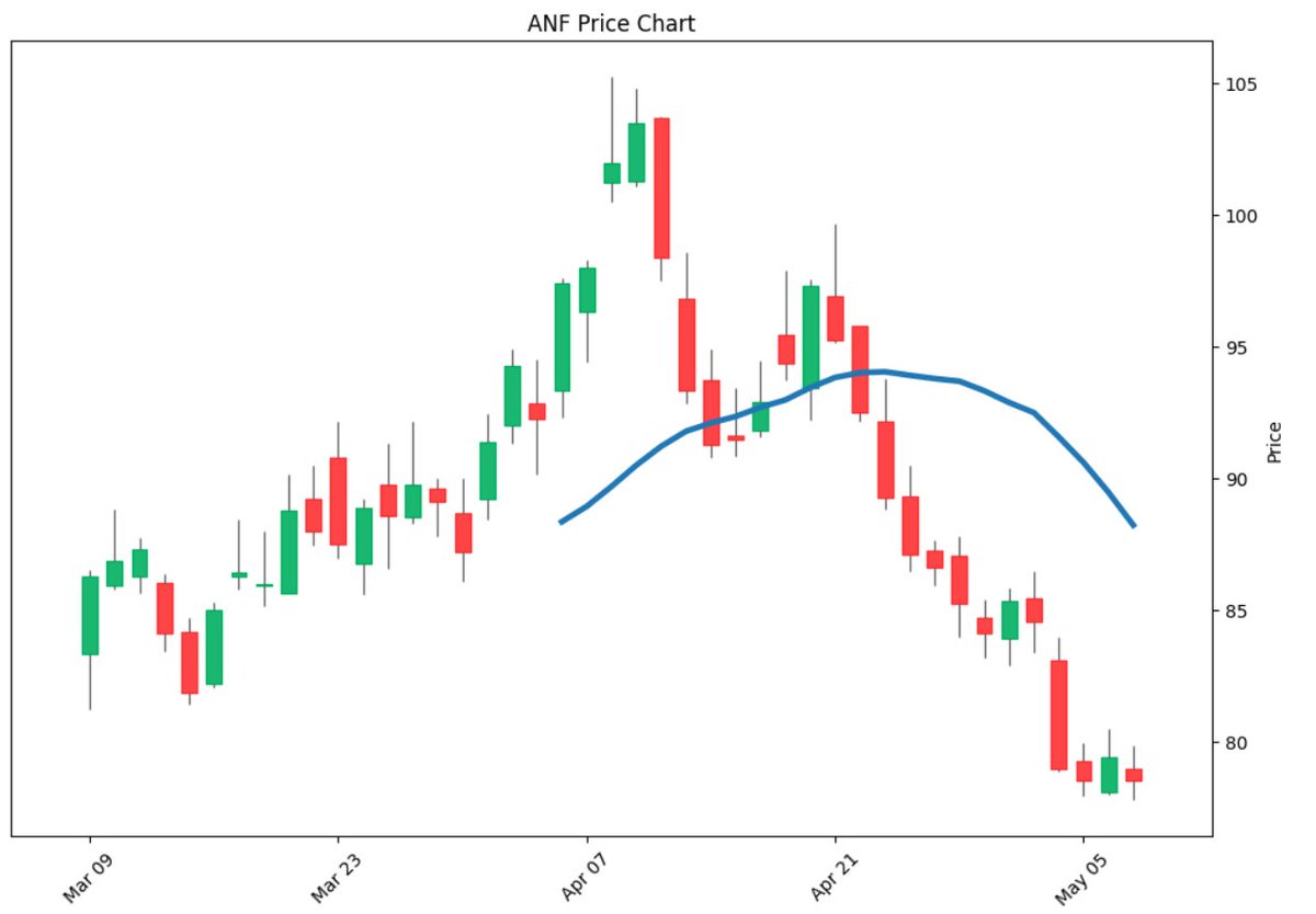 $ANF
Current Stock Price: $78.51 
Contracts to trade: $79.0 ANF May 08 2026 Call 
Entry: $0.55 
Exit: $1.10 
ROI: 99% 
Hold ~23 days