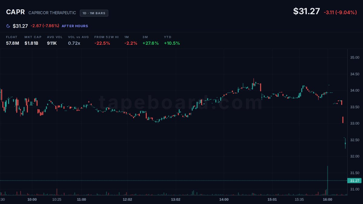 $CAPR fading 7.9% AH on nothing obvious hitting my scanner yet, but the tape doesn't feel random. nibbled a feeler at 31.30, stop tight at 30.70. there's a specific reason I'm not sizing this overnight and it's got nothing to do with the percentage.