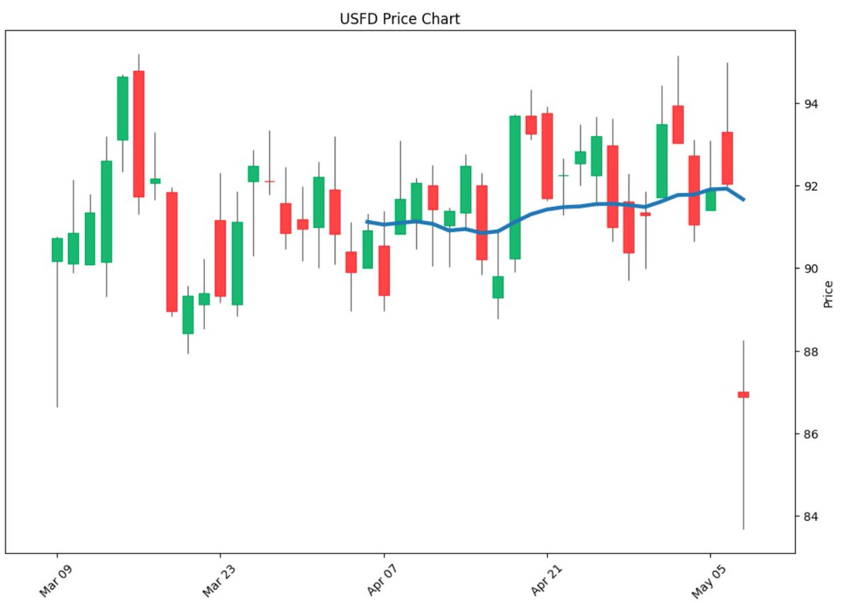 $USFD
Current Stock Price: $86.88 
Contracts to trade: $87.5 USFD May 15 2026 Call 
Entry: $1.00 
Exit: $1.95 
ROI: 95% 
Hold ~23 days