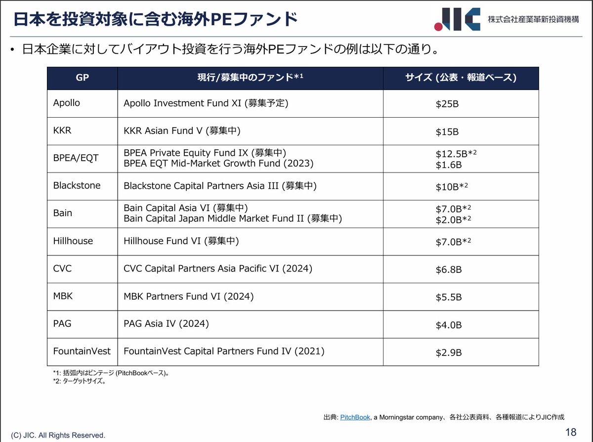 activistTIMES's tweet photo. 日本におけるPE投資の動向

PE案件の動向がコンパクトに分かりやすくまとまっていて良き https://t.co/EvR6YQT6IT