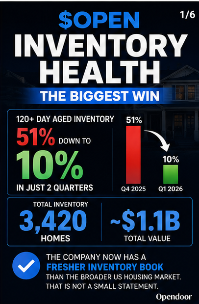 mudirshin's tweet photo. $OPEN 1Q26 Earnings - Everything you need to know. Numbers don't lie. Thread.#Opendoor #OPENstock #OPENARMY #Earnings
$OPEN π 1/6 Inventory Health - The biggest win120+ day aged inventory: 51% down to 10% in just 2 quarters. Total inventory: 3,420 homes at ~$1.1B. The company now has a fresher inventory book than the broader US housing market. That is not a small statement.