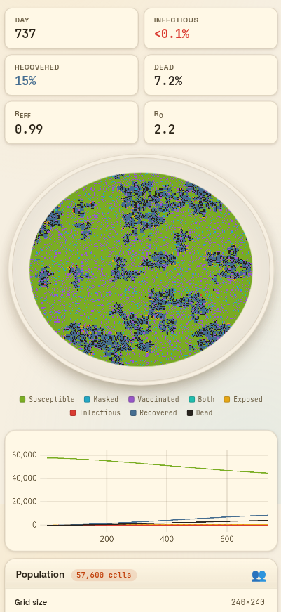TheMemeticist's tweet photo. If R0 = 2.1 for Hantavirus, a multi-year simulation shows it could kill 7% of the population. https://t.co/bRfGve18ek
