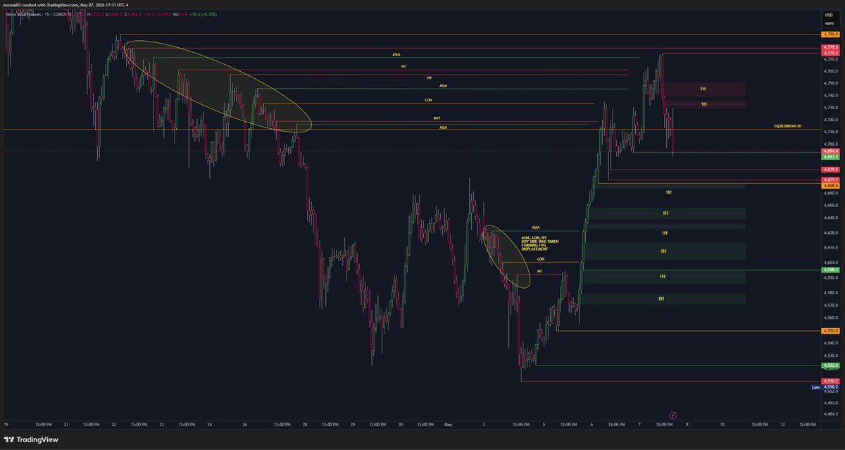 We had a significant sweep of stacked buyside liquidity between 4,716–4,771, taking out 8 session highs across Asia, London, and NY. That liquidity sweep occurred in premium above equilibrium of the current 4,775–4,510 dealing range, which is an important HTF confluence.

What