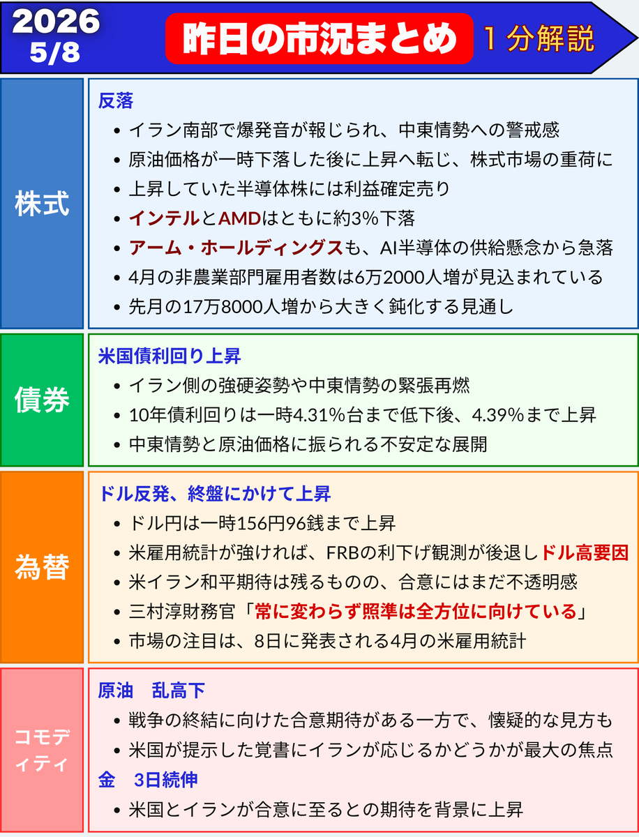 FedWatch0's tweet photo. 米国市況まとめ　１分解説　2026/5/8(金)

これだけ見ておけば大丈夫👌 https://t.co/e01UIzONXR