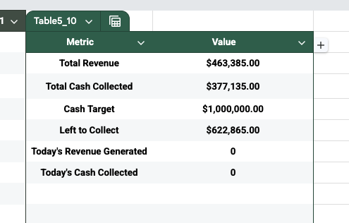 angelsfrbb's tweet photo. We live in an age where you can click buttons on a keyboard and generate over $463,000 in revenue simply from clicking the right buttons in the right order.

Less than 3 months ago I partnered up with a random asian man who had never sold an info product and I said fuck it, let's go all in.

79 days later and we have contracted over 463k in revenue and collected close to 400k in cash.

And this wasn't some one in a million client or anything,

My client Harry Chang had one youtube video out when I started working with him, had never sold an info product, and had 0 testimonials.

What he had though was a unique offer, and it was my job as the marketer to get that unique offer in front of as many of the right buyers as possible.

And that exactly I did, I put his offer in front of the right eyes and boom.

All you have to do is partner up with the right people, leverage the fuck out of AI, and take calculated risks at calculated times. 

That's literally it.