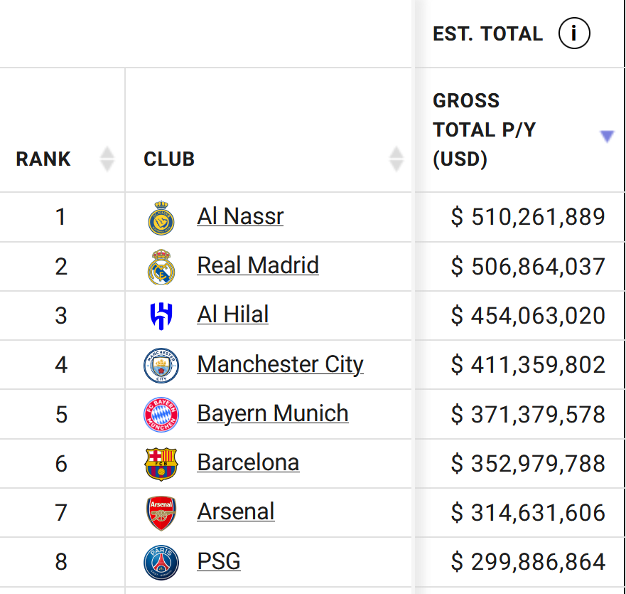 ExBarcaFan74523's tweet photo. @DenchyDavid @Hiiko19 @aa_rnaud Capology précise qu'en 2026 la masse salariale du très organique Arsenal est supérieure à celle du PSG https://t.co/1QBZotb5Vp