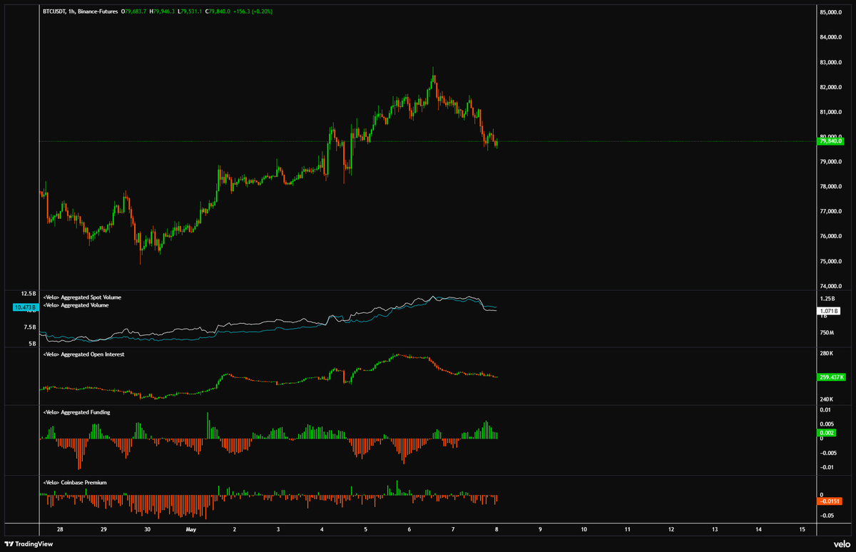 Actualizacion Bitcoin:

- Bitcoin toca los $82.7k y retrocede, este comportamiento es completamente normal.
- Estan protegiendo con bastante fuerza los ~$78k/~$79k que justo coincide con la linea roja del STH MVRV y SOPR.
- Funding estable y OI cayendo es positivo también.

Mi