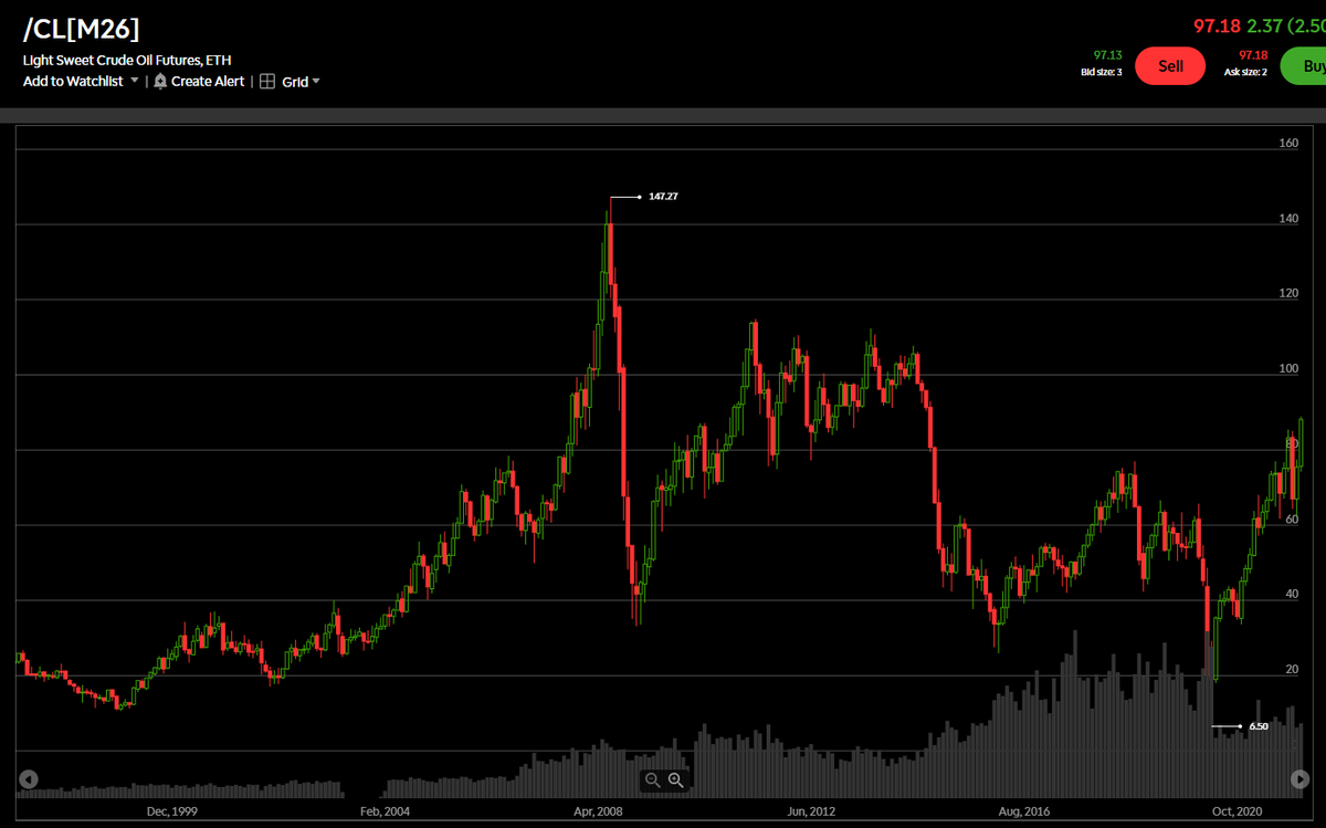 Just for a reference...  7/08's CL high in today's dollars - $221.06.  Is this what it'll take to create demand destruction?