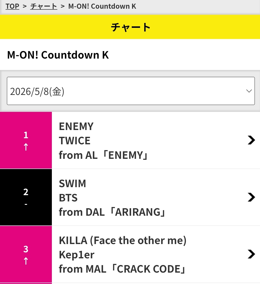 INFO | 260507

Según el programa japonés M-ON! COUNTDOWN, “KILLA (Face the other me)” fue la 3ra canción de K-pop más popular en Japón esta semana, basada en ventas y descargas digitales 🤍✨

#Kep1er #케플러 <a href="/official_kep1er/">Kep1er</a>
© 🐥 | KEP1ER LATAM