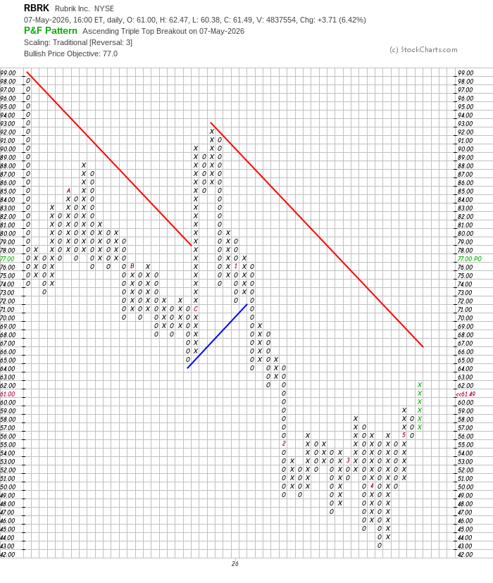 imagneus's tweet photo. Breakout today. Don't think I'll hold until PO of 77, but will try to get a few more points out of it. $RBRK https://t.co/dnfikSwyUc