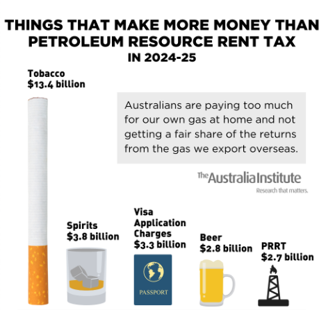 B3ckrs's tweet photo. @Ryandally08 It will start at $1.49, then steadily increase just like every other tax. Australians are suckers for being the most taxed nation on earth with all our resources being given away for free! #auspol #PRRT https://t.co/9Ko3fWBXwL