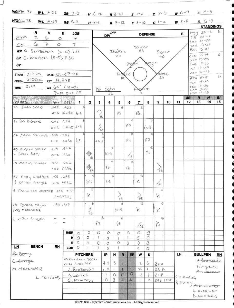 AThatMatter's tweet image. Game 38 of 162
- kimbrel gives up devastating grand slam in the 8th
- good news is the Mets are 4-2 on this roadtrip heading into Arizona 
- Mets still have one more west coast swing in June, I’m sick of late west coast games #lgm #mets