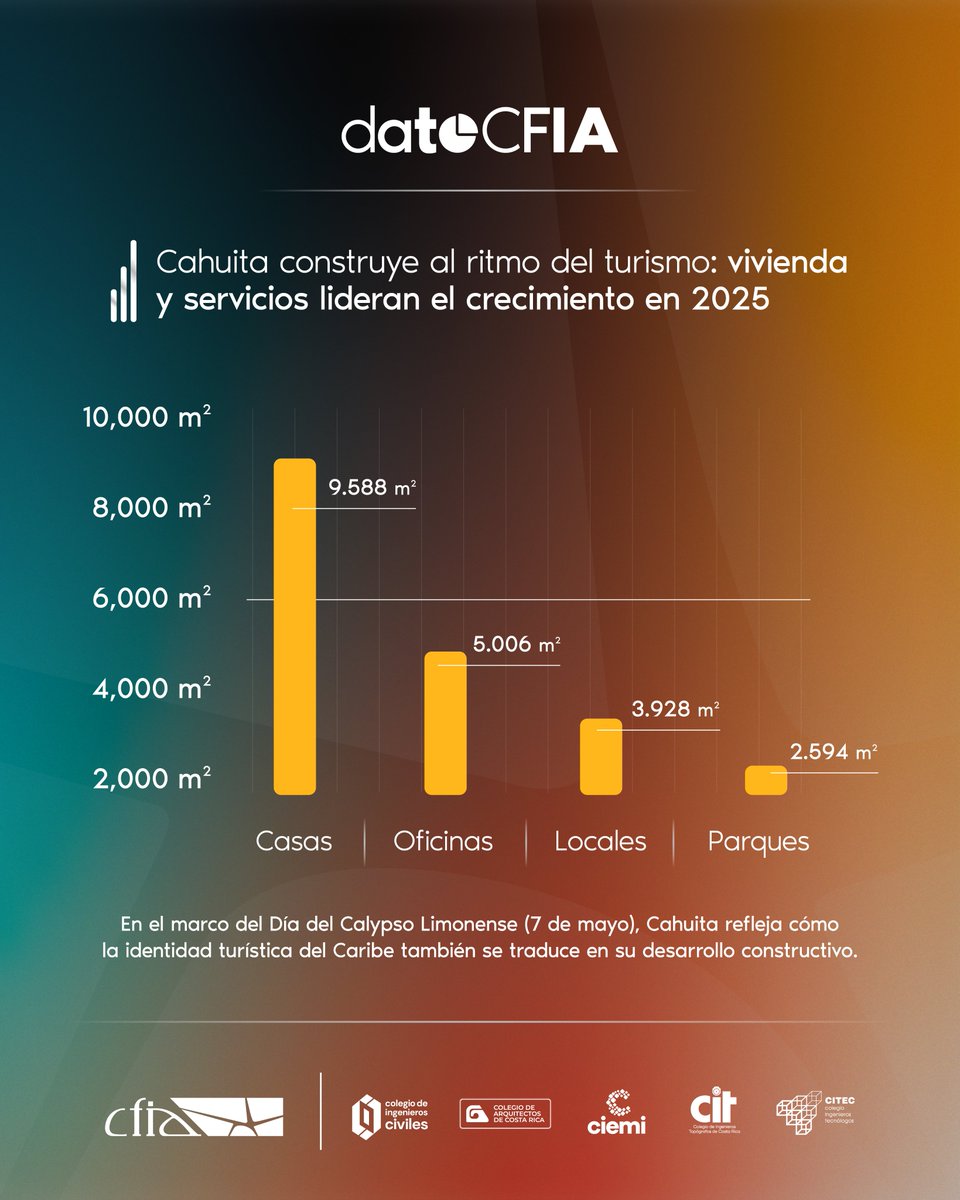 CFIACR's tweet photo. #datoCFIA

En el marco del Día del Calypso Limonense ✅ Cahuita, uno de los distritos más emblemáticos del Caribe Sur y punto clave dentro de la identidad cultural limonense, muestra en 2025 una dinámica constructiva estrechamente vinculada con su vocación turística.

#SomosCFIA https://t.co/OhBFmBkL7k