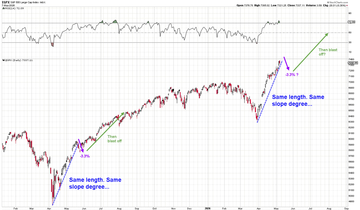 Mr_Derivatives's tweet photo. $SPX This is interesting.

The length of the Liberation Day's rally and the degree of the slope is exactly identical to the one we are currently in!

Does that mean we also get a mini -3.3% cooling off period before next leg higher like Liberation Day's rally?

Just food for thought.