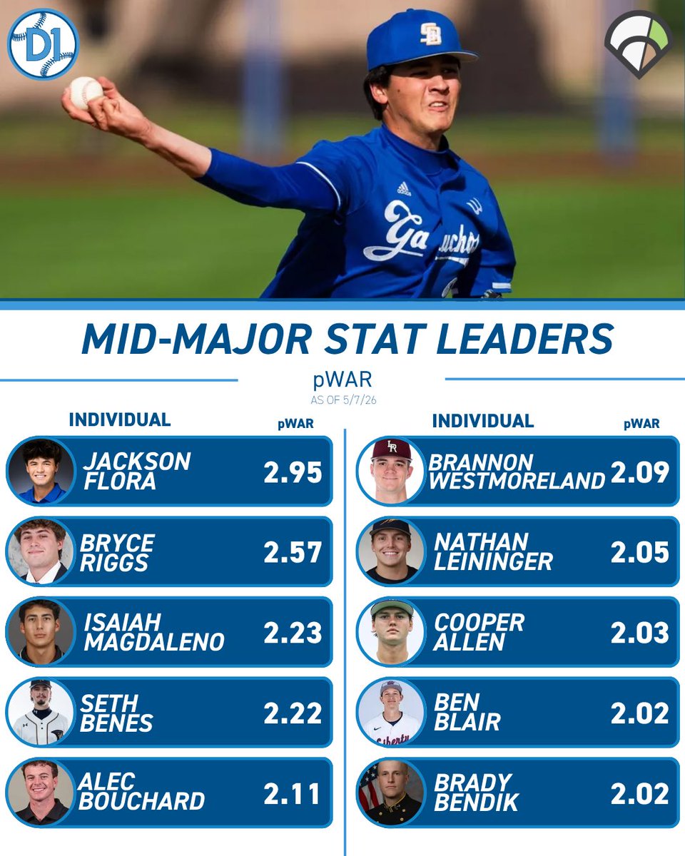 Mid-Majors on D1Baseball tweet media