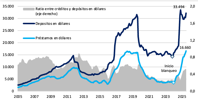 zeikr0's tweet photo. Depósitos en dólares alcanzan un récord de $38 mil millones, superando el pico de la era Macri. https://t.co/3KDFW6F8Rl