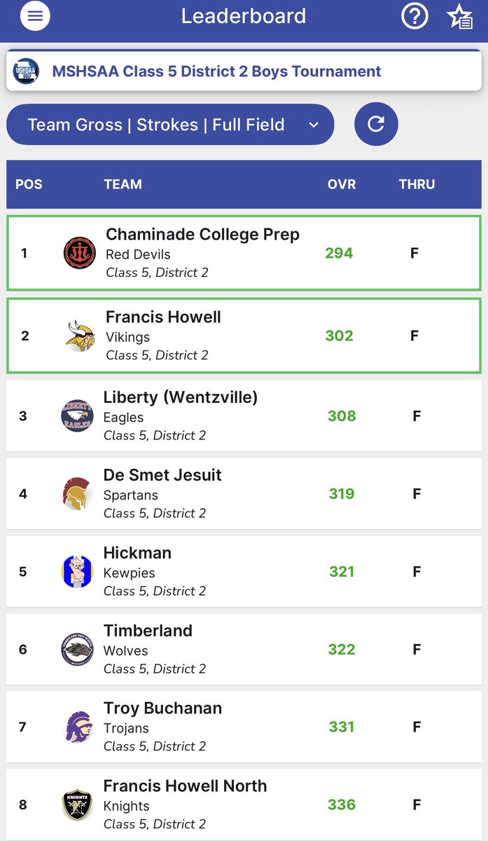HowellGolf's tweet photo. All 5 golfers were below the individual cut line &amp; would have qualified even if we didn't get team spot

Ethan Mottert 73: 3rd (All-District)
Kolton Kijanko 76: 12th (All-District)
Andrew Vaughn 76: 12th (All-District)
Isaac Kelley 77: 14th (All-District)
Cohen Vierling 78: 18th https://t.co/p033pNgmGm