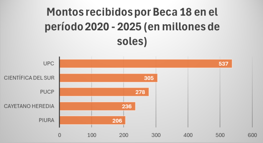 gatoencerrado2's tweet photo. Pronabec: El 73% de beneficiarios de Beca 18 está en universidades privadas y la mayoría escoge la carrera de Medicina en la Universidad Científica del Sur.

https://t.co/Chc5QBmMvG https://t.co/rBl9X9ntBM