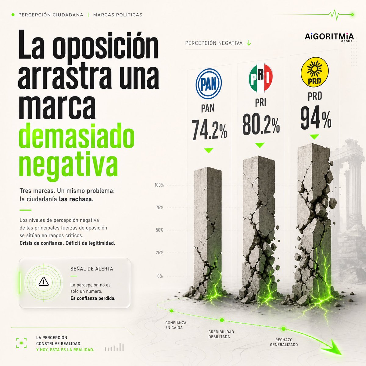 aigoritmia's tweet photo. El enojo da alcance.
La esperanza construye poder.

La crítica moviliza ruido, pero no siempre confianza, comunidad ni votos duraderos.

Hoy gana quien ofrece:
• rumbo
• propósito
• propuesta
• futuro creíble

No se trata de gritar más.
Se trata de construir lo que sigue. https://t.co/KtYLC8uAkV