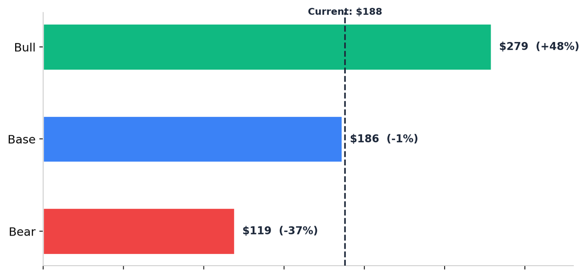 RizqInvests's tweet photo. With $CRDO being at $188, the base case says you're paying full price for exactly what management already guided. No upside baked in. No re-rating. Just the numbers they told you.

Bear: $1.7B revenue at 12x P/S. ~$119 (-37%). Requires growth to meaningfully miss their own guide.

Base: $2.0B revenue at 16x P/S. ~$186. Flat. You're already here.

Bull: $2.4B revenue at 20x P/S. ~$279 (+48%). Growth slightly beats guide, multiple re-rates toward $ALAB territory.

Q4 earnings drop June 1.

The way I see it, paying base-case price for a company tripling revenue with 68% gross margins and $NVDA co-design wins is not where risk usually lives.

But the bear case is real. One customer concentration slip or a demand pause and this re-rates fast in the other direction.

Where do you come out on $CRDO?
