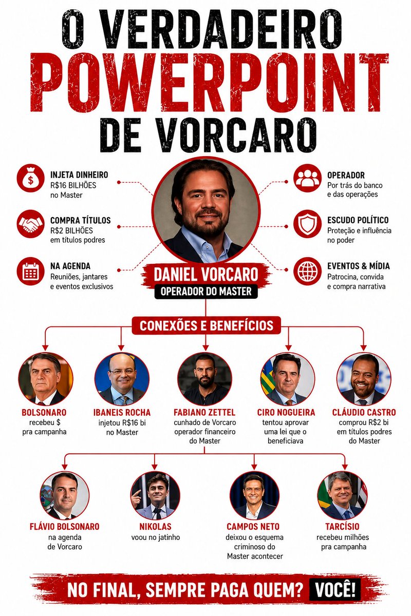 🚨🚨BOLSOMASTE🚨🚨

Curioso como certas conexões nunca viram escândalo nacional na mídia tradicional, né?! 🤔
Quando envolve um lado, fazem plantão, PowerPoint e até trilha sonora dramática… mas quando aparecem figuras da extrema-direita, centrão, rachadinha e aliados do