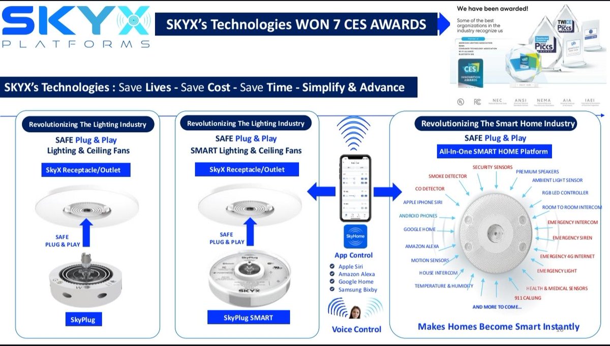 Interesting small-cap 👇 $SKYX

Business Model: SKYX is a Miami-based smart home platform tech company. Their core innovation is a plug-and-play ceiling receptacle that lets light fixtures, fans, and smart devices snap in without an electrician,  essentially making smart home