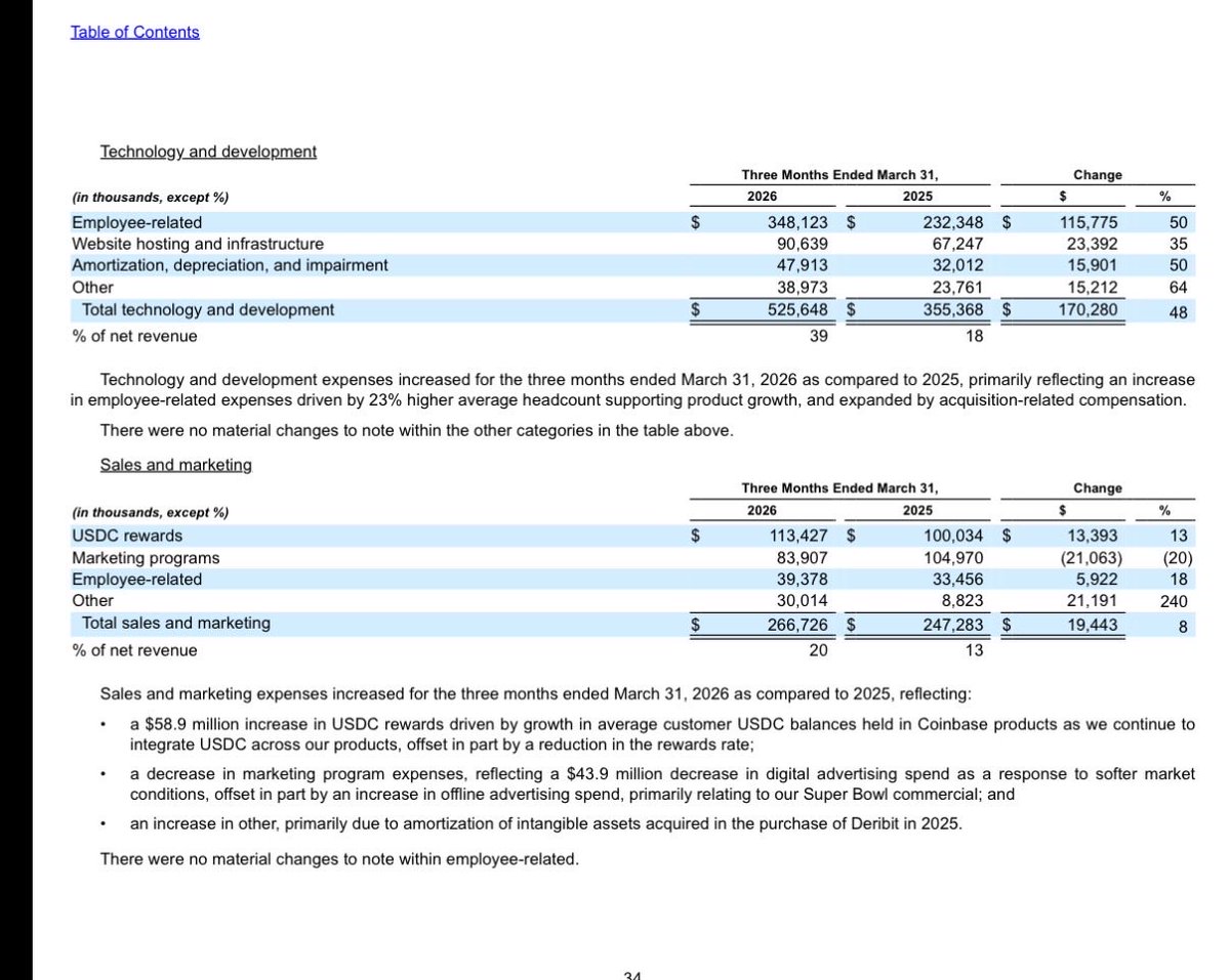 🩸🛁 More insights from the $COIN earnings bloodbath.

Despite significant revenue decline, Coinbase’s ‘Technology &amp; Development’ expenses skyrocketed 50% YoY…almost $200m

Most of this was designated ‘employee-related’ expenses

That explains the rush to mass layoffs 😅