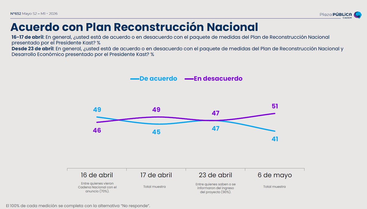 rizikson's tweet photo. #PLAZAPÚBLICA @Cadem_cl
Plan de reconstrucción
41% (-6pts) está de acuerdo y 51% (+4pts) está en desacuerdo con el proyecto. https://t.co/Xl1FsQKtFl