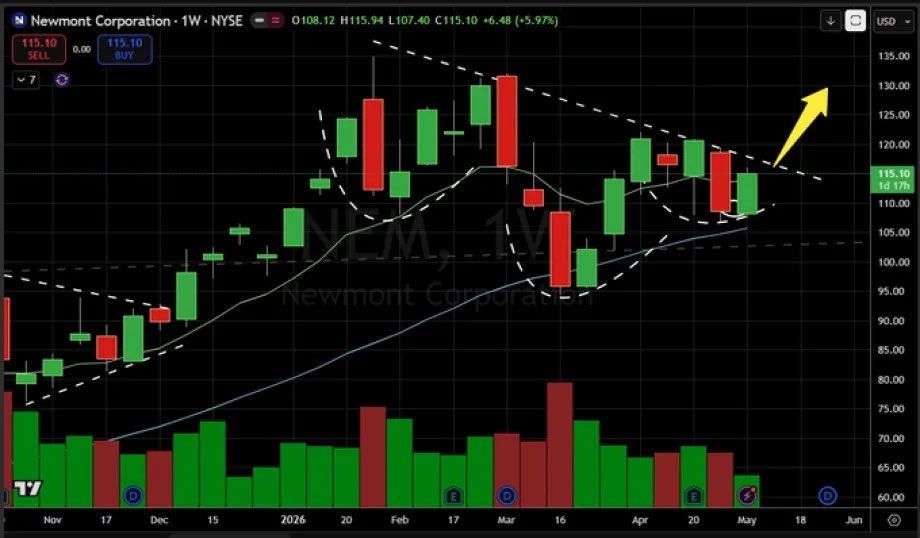 TheChartReport's tweet photo. The largest gold miner Newmont, is potentially carving out an inverse head-and-shoulders on the weekly timeframe.

@ShakePryzby1 https://t.co/kDCINxcU2C
