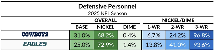 OCC44's tweet photo. Some #Cowboys defensive changes from 2025 to 2026 may not be immediately visible. https://t.co/CziZn3yYVS