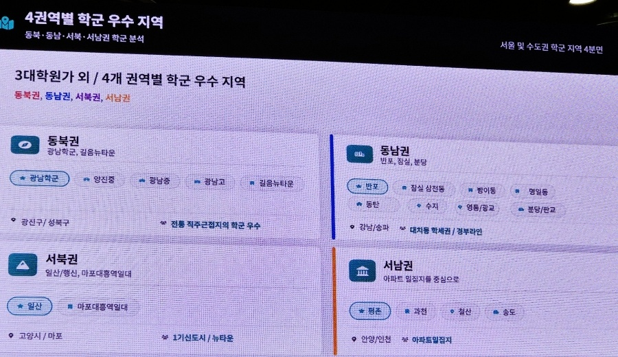 REAL_GOMGOM's tweet photo. 공유)2026 서울 머니쇼 
지역별 학군 분석과 2026 부동산 투자 가이드

1. 서울 3대 학원가의 고민과 기회

대한민국을 대표하는 대치동, 목동, 중계동 은행사거리도 변화의 직면에 있습니다.

 * 대치동: 명실상부한 대한민국 입시 정보의 허브이자 고난도 선행의 성지입니다. 인구 감소에도 불구하고 '입시 정보력'과 '강사 라인��' 때문에 독보적인 지위를 유지합니다.

 * 목동 & 중계동: 지역 ��착형 학원가로서 강점을 가지지만, 최근 대형 강의보다는 맞춤형 강의를 선호하는 추세와 인구 감소라는 숙제를 안고 있습니다. 하지만 여전히 탄탄한 배후 수요가 가격을 지지합니다. 그러나, 학생수가 줄고 있음...

2. 4권역별 학군 우수 지역 가이드

강연 자료는 서울과 수도권을 4개 권역으로 나누어 유망 지역을 짚어줍니다.

 * 동북권: 광남학군(광진구), 길음뉴타운(성북구)이 대표적입니다. 직주근접과 학군이 조화를 이루는 곳입니다.

 * 동남권: 반포, 잠실, 분당, 동탄, 수지, 영통/광교 등이 포함됩니다. 경부라인을 중심으로 형성된 이 축은 전통적인 학군 강세 지역이자 고소득 직장인 배후지입니다.

 * 서북권: 일산/행신, 마포 대흥역 일대가 핵심입니다. 특히 마포는 신축 아파트 입주와 함께 학원가가 빠르게 팽창하는 신흥 강자입니다.

 * 서남권: 평촌, 과천, 철산, 송도 등 아파트 밀집 지역을 중심으로 학군이 형성되어 있습니다.

3. 학군 선택 및 투자 시 6가지 핵심 포인트

부동산 가치와 교육 환경을 동시에 잡기 위해 반드시 체크해야 할 리스트입니다.

 1. 새 아파트/재건축: 이미 인프라가 갖춰진 곳의 신축은 조정기에 주저 없이 매수해야 합니다.

 2. 밀집도: 학령 인구의 규모가 크고 유입이 활발한 곳일수록 학원가는 유지됩니다.

 3. 학원 인프라: 인근에 학원가가 형성될 가능성이나 확장 가능성이 높은 곳을 주목하십시오.

 4. 소득 수준: 의치한약수 열풍과 전문직/대기업 근무자 비중은 학군지의 기초 체력입니다.

 5. 근무지 접근성: 삼성전자, 하이닉스 셔틀버스 노선이나 3대 업무지구(CBD, GBD, YBD) 접근성은 필수입니다.

 6. 종합 평가: 장기 거주 안정성(정주요건)이 높은 곳이 결국 투자 가치도 높습니다.

마���막으로 강연에서 제시하는 시장 전망을 요약하면 다음과 같습니다.

 * 매물 및 전세 부족: 공급 부족으로 인한 가격 상승 압박과 전세가 상승에 주의해야 합니다.

 * 정책 변수: 세제 변화와 금리 추이, 대출 규제 지속 여부가 시장의 움직임을 결정할 것입니다.

 * 기회 요소: 3기 신도시 청약 물량과 주식시장에서 유입될 수 있는 자금(머니무브)의 흐름을 주시하며, 학군지 중심의 똘똘한 한 채 전략을 유지하는 것이 유효해 보입니다.

맺음말

입시제도의 변화는 학군지의 '서열'을 바꾸는 것이 아니라 '선택의 기준'을 바꿉니다. 이제는 무조건적인 1등 지역 추종보다는, 아이의 성향과 내신 효율성, 그리고 부모의 직주근접을 고려한 전략적인 '준학군지' 투자가 자산 가치 증대와 입시 성공이라는 두 마리 토끼를 잡는 열쇠가 될 것입니다.

*이렇게 많은 전문가 분들이 한방향을 가르키는 것도 처음 보는 듯 합니다.
