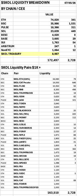 SKOL_ERC20's tweet photo. It's time, once again, for the Daily Numbers, for Thursday, 7th May!

1495+ tx’s seen across the system today…
• ETH:  20
• BNB:  720
• Pulse:  250
• SOL:  460
• BESC:  5
• BASE:  25
• SUI:  15
___
24 Hr LP Changes:

• ETH -$1K

• BNB +$1K

• SOL, Pulse, BESC, BASE, SUI, & Arbitrum unchanged.

Total ILP Unchanged.

Total LP Value:  $163K
___
🏦 SKOL TREASURY🏦

🌟31 Tokens🌟
$9K

Combined LP & Treasury:  $172K
___
Today’s 24 Hr Volume:  $3K

May Volume to Date:  $24K
 
April Final Volume:  $92K
___
NOTES:

The work never stops. And the Buybacks & Burns won't stop, either!!  

We are constantly working to build & grow the Treasury!!

Still assisting a few of our pairs in exploring Multichain possibilities!!

$SKOL Remaining Supply:  5.3%

557 - ETH Holders

Educating // Collaborating // Building 

SKØL!!!!!  🍻