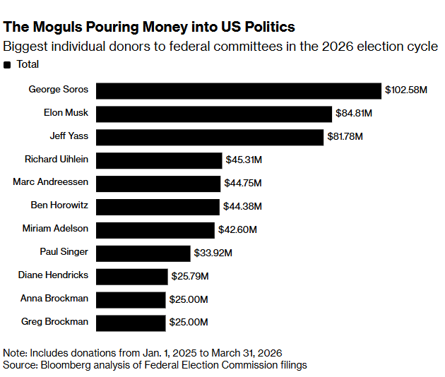 bizcarson's tweet photo. From a ranked choice voting issue in Alaska to AI-focused PACs, billionaires are spending big - and broadly - ahead of the 2026 midterms. Political committees have already raised $4.7 billion for the November contests. Here are some of the biggest donors:
https://t.co/ULclJoh5sz https://t.co/IRLcVv5lZ1
