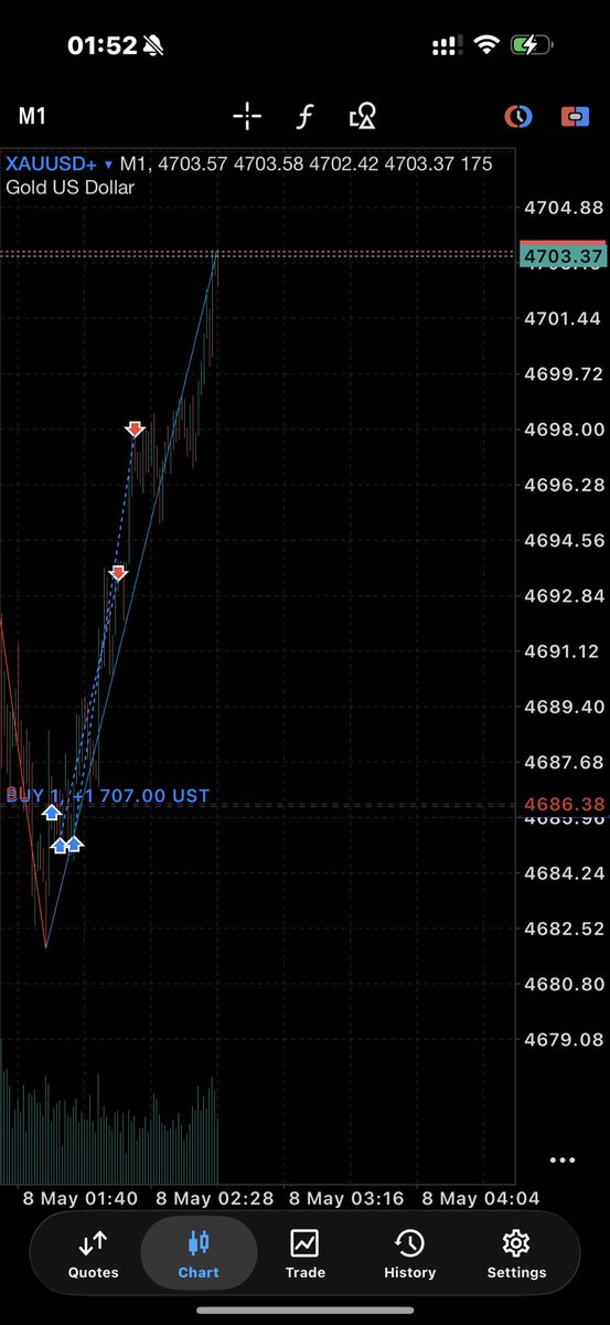YoungBoyGems's tweet photo. GOLD Long now up a 1:4 RR going for TP in under 1 hour.

Join the free group and follow for more daily signals in the bio - Coming from a 7 Fig Day trader #XAUUSD #Daytrader https://t.co/po18jqoT26