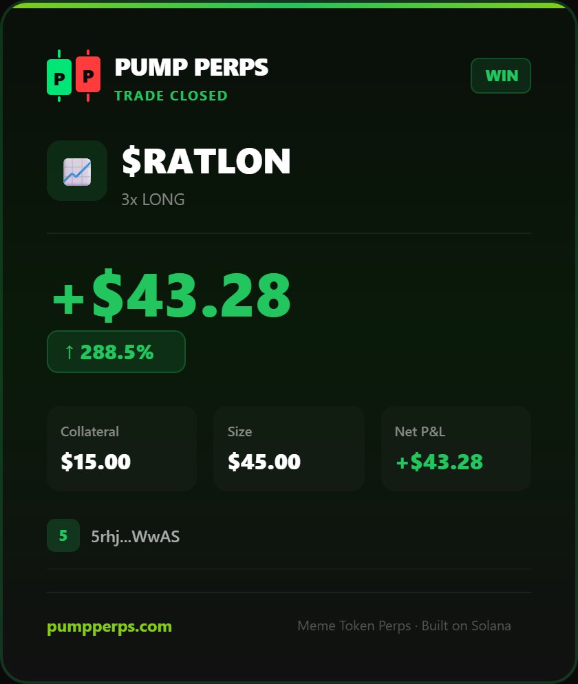 W on $RATLON — +$43.28 (+288.5%) | 3x LONG

Long or Short any @pumpfun token with rug protection 🛡️
@PumpPerps — pumpperps.com/trade/6H3uNurH…