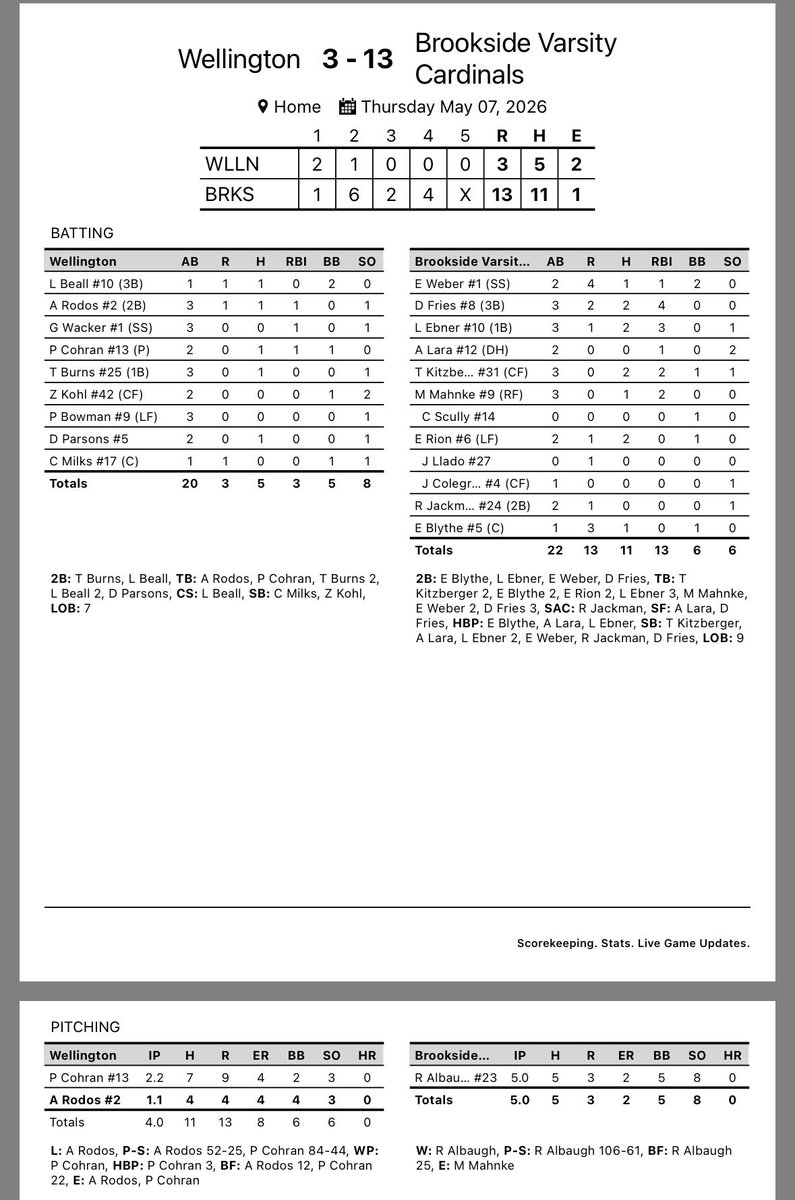 BrooksideBaseb's tweet photo. Cards win their 6th straight game! Ryan Albaugh goes all 5 innings striking out 8 allowing 2 ER. 

Weber 1/2 1 RBI, 1 2B
Fries 2/4, 4 RBI, 1 2B
Ebner 2/3 3 RBI, 1 2B
Kitzberger 2/3 2 RBI
Mahnke 1/3 2 RBI
Rion 2/2
Blythe 1/3 1 2B https://t.co/Nwy4kgOwqu
