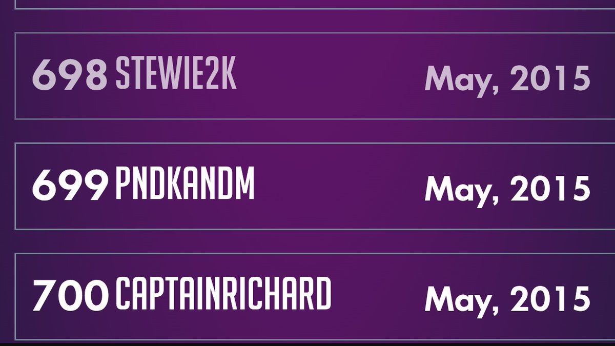 TTay14's tweet photo. @_CaptainRichard @Twitch @YourSideQuest 700th longest twitch partnered channel! https://t.co/NEc0iGGfMx