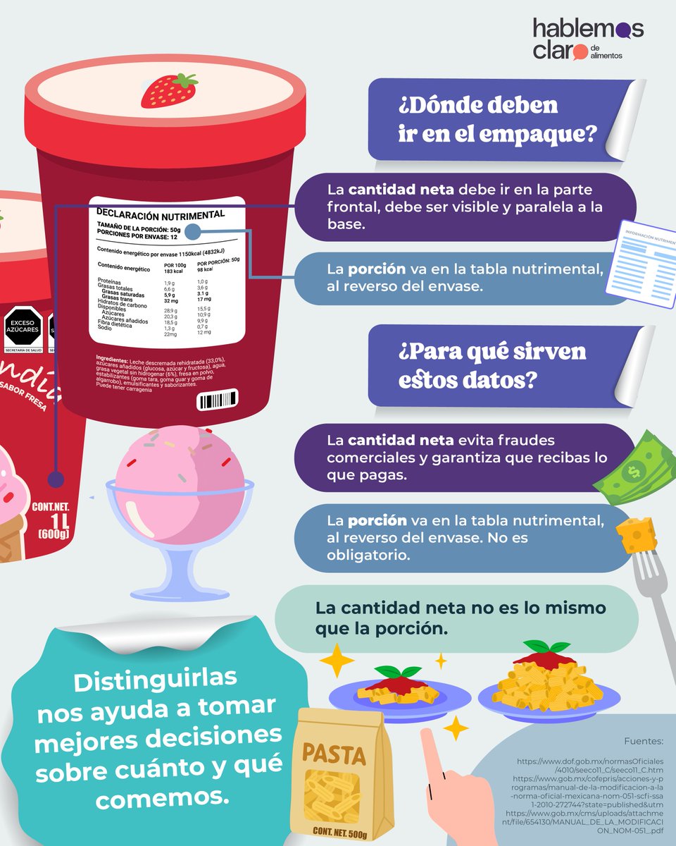 Cuando compramos un alimento envasado contiene una cantidad específica del producto, ¿es lo mismo la cantidad que la porción? En esta infografía te lo explicamos. hablemosclarodealimentos.com/que-es-la-cant… #Porcion #Alimentos #DietaCorrecta